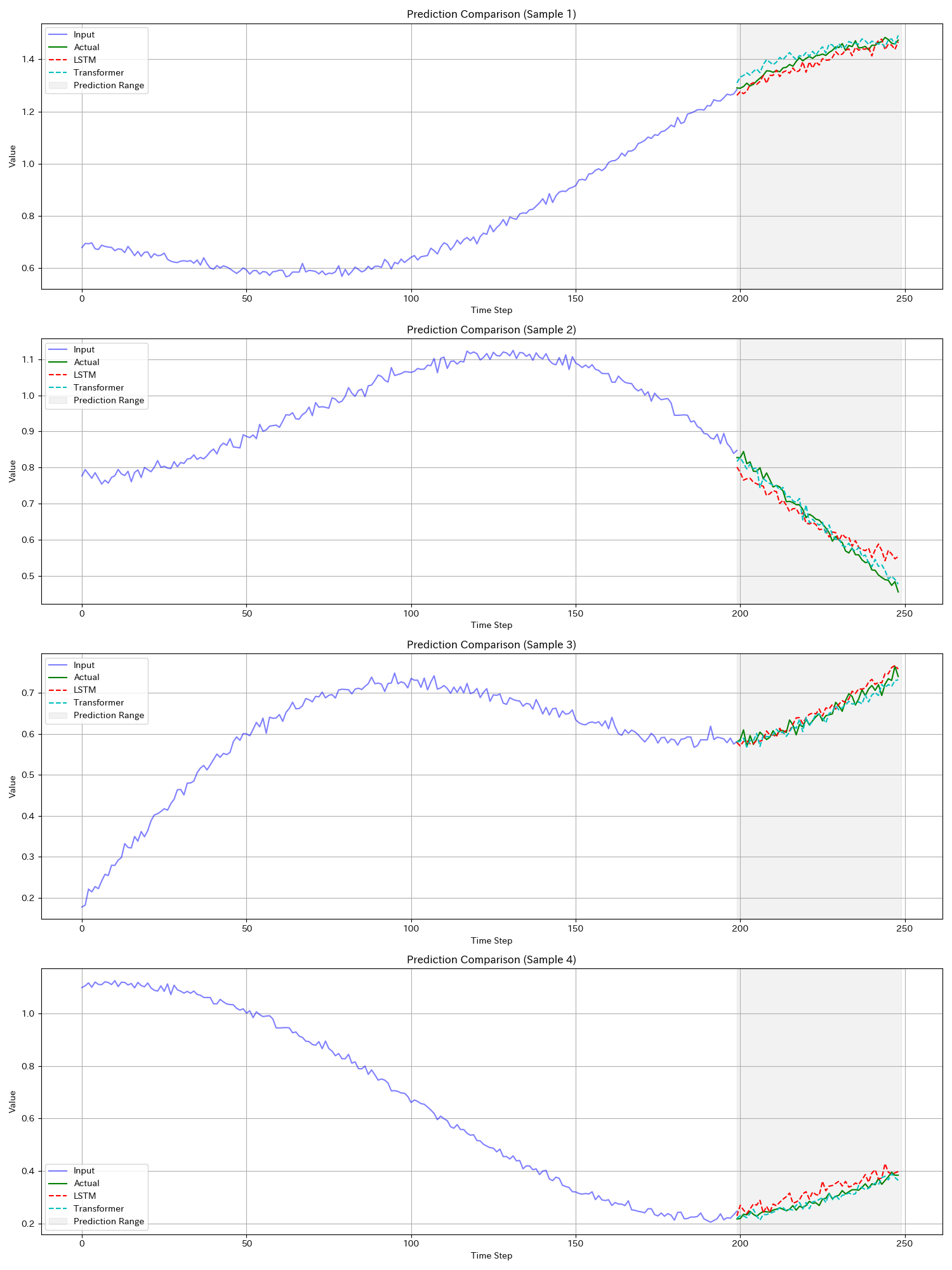 時系列データの予測：LSTMとTransformerの性能比較
