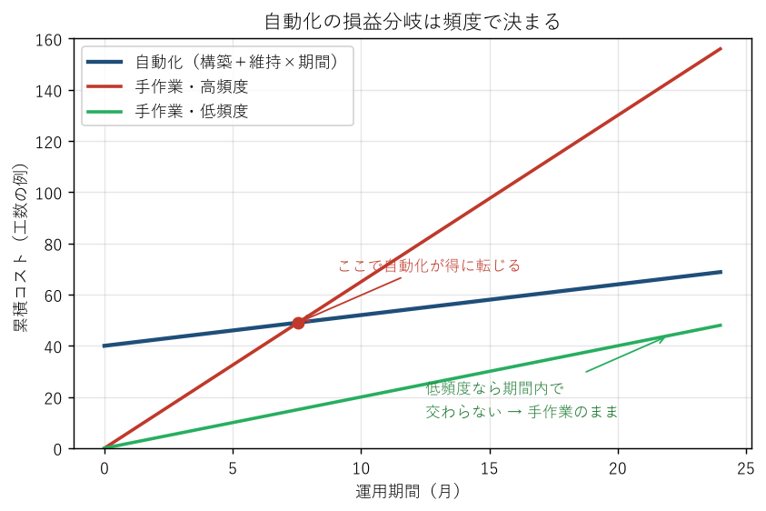 損益分岐の模式図。自動化は初期構築ぶんだけ高い位置から始まり、維持で緩やかに増える。手作業は頻度ぶんの傾きで増え、高頻度なら早く自動化と交わるが、低頻度では期間内に交わらない。
