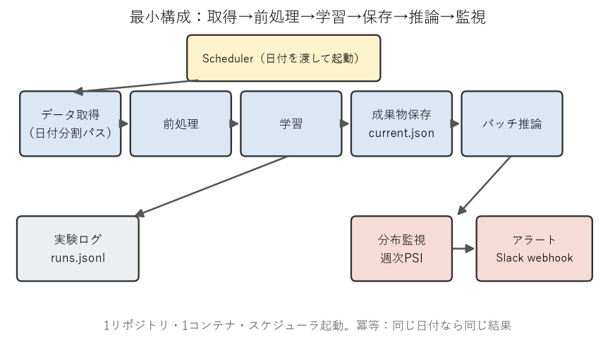 最小構成のアーキテクチャ。Schedulerが日付を渡してパイプラインを起動し、成果物はcurrent.jsonで現行を指し、実験ログはruns.jsonlに1行ずつ、バッチ推論のあとに週次PSIで監視してアラートを出す。