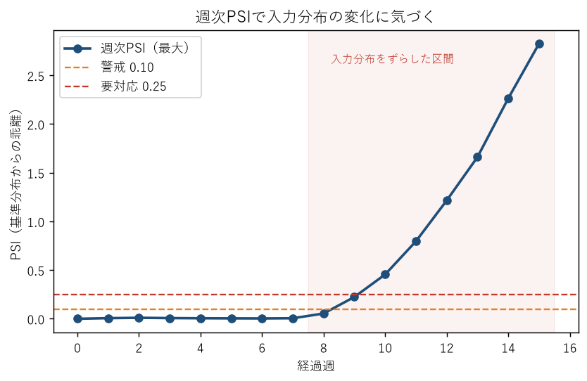 週次PSIの推移。8週目に入力分布をずらすと、PSIはそれまでの0.01未満から立ち上がり、9週で警戒線(0.10)、10週で要対応線(0.25)を越える。
