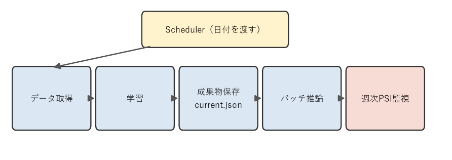 小規模チームのMLOps最小構成：Composerを入れず、Cloud Run jobsで4つの要件を満たす