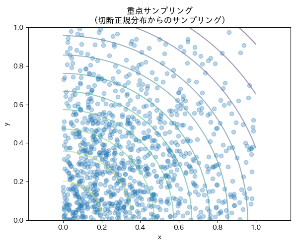 モンテカルロ法における次元の呪いの緩和方法：重点サンプリングによる効率化