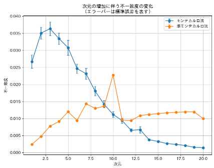 準モンテカルロ法で使用される低不一致列の解説、次元数による有効性の違い